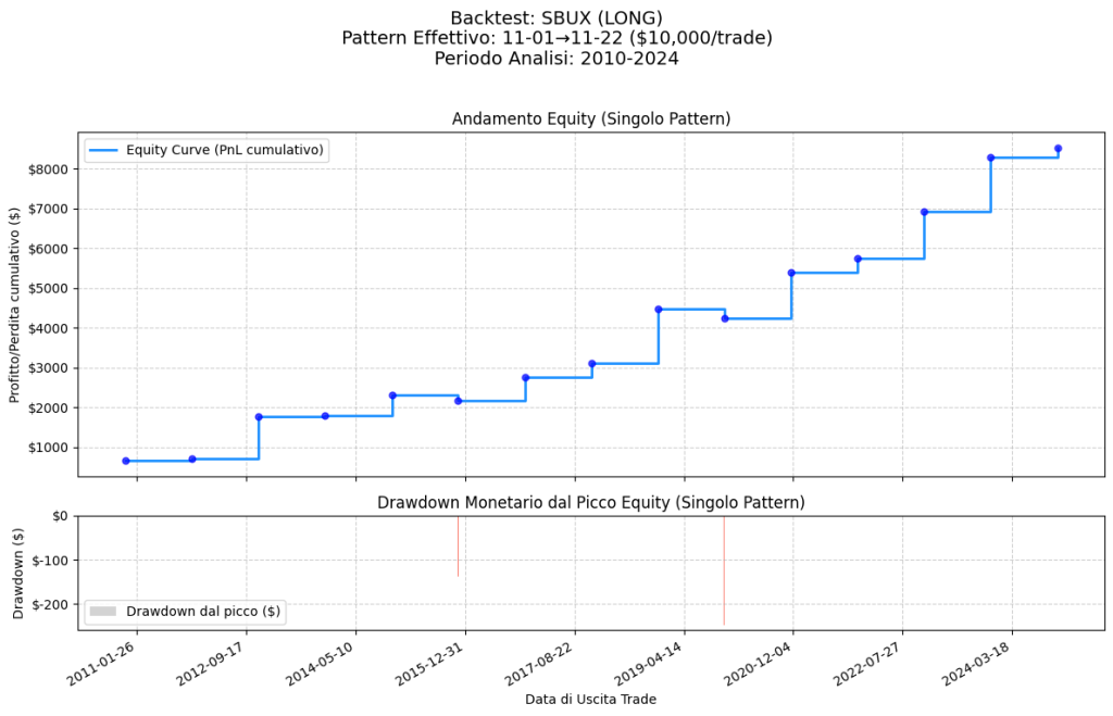 Grafico del backtest per il pattern stagionale di Starbucks (SBUX) 2010-2024. Mostra una curva di equity in costante crescita e un grafico del drawdown monetario che evidenzia ribassi minimi, a conferma del suo basso profilo di rischio.