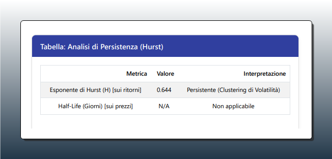 Tabella dell'analisi di persistenza di Hurst per Ethereum. Mostra un esponente di Hurst (H) calcolato sui ritorni pari a 0.644, con l'interpretazione di "Persistente (Clustering di Volatilità)".