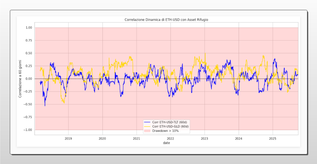Grafico della correlazione dinamica a 60 giorni tra Ethereum (ETH), i bond USA (TLT, linea blu) e l'oro (GLD, linea gialla) dal 2018. La correlazione oscilla prevalentemente intorno allo zero, indicando che ETH non si comporta come un asset rifugio.