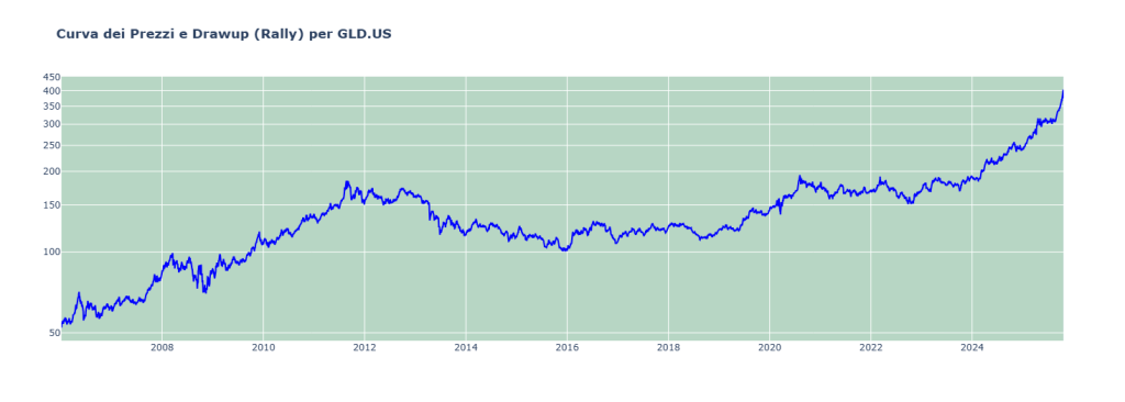 Grafico "Curva dei Prezzi e Drawup (Rally) per GLD.US" (2006-2025). La linea del prezzo (blu) è sovrapposta alle aree verdi che indicano i periodi di rally, o drawup.
