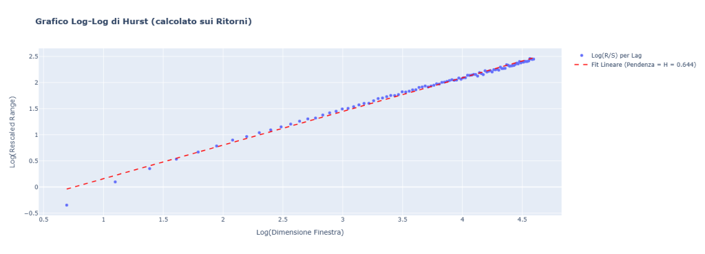 Grafico log-log per il calcolo dell'esponente di Hurst sui ritorni di Ethereum. I punti blu rappresentano il Rescaled Range per ogni lag, mentre la linea rossa mostra il fit lineare la cui pendenza indica un esponente di Hurst (H) di 0.644.