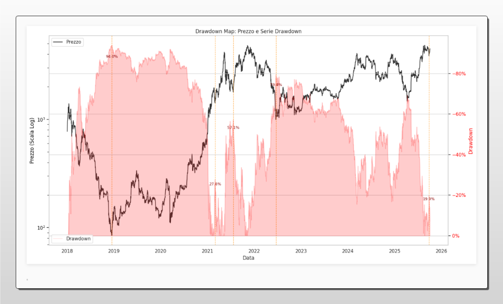 Grafico che mostra l'andamento del prezzo di Ethereum (linea nera, scala log) e la sua serie di drawdown (area rossa) dal 2018 al 2025. Vengono evidenziati i principali crolli di mercato, incluso uno del 94%.