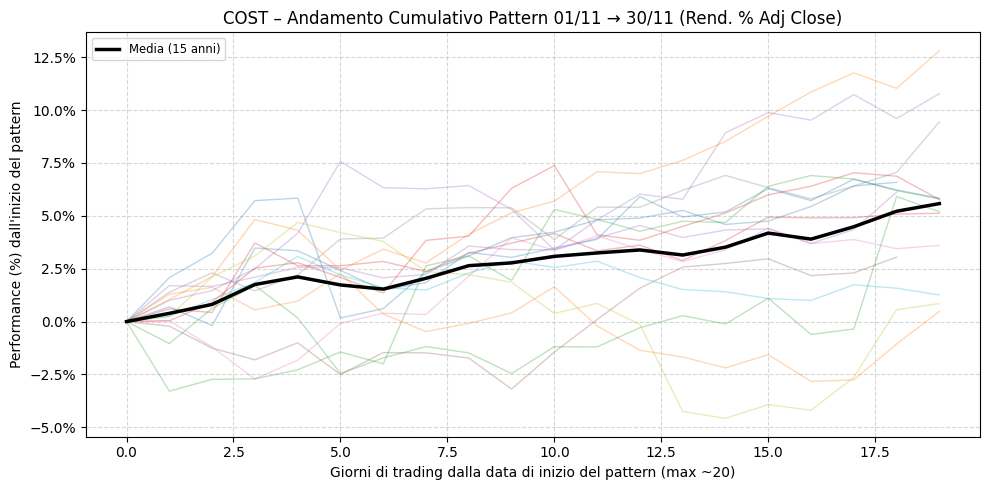Grafico dell'andamento cumulativo del pattern stagionale di Costco (COST) a Novembre. Mostra le performance di 15 singoli anni e la linea della media, che evidenzia un rendimento positivo e crescente.