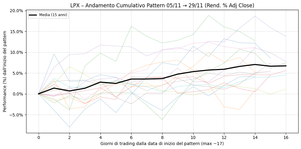 Grafico dell'andamento cumulativo del pattern stagionale di Louisiana-Pacific (LPX) a Novembre. Mostra le performance di 15 anni e la linea della media, che evidenzia un rendimento medio elevato e un eccellente Sharpe Ratio.