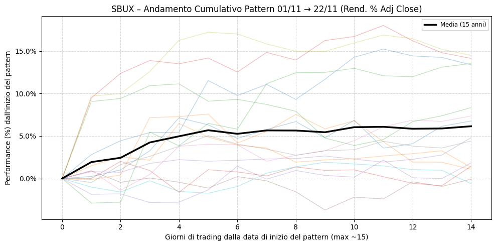 Grafico dell'andamento cumulativo del pattern stagionale di Starbucks (SBUX) a Novembre. Mostra le performance di 15 anni e la linea della media, che evidenzia un rendimento positivo con basso drawdown.