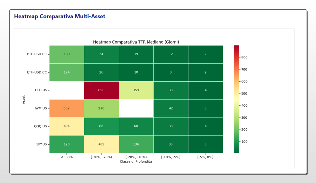 Heatmap comparativa del TTR Mediano in giorni per diversi asset (ETH, BTC, Gold, SPY, QQQ) suddivisi per classe di profondità del drawdown.