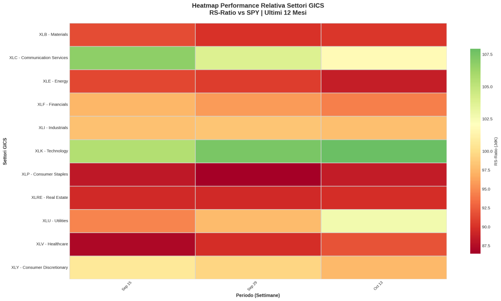 Heatmap della performance relativa (RS-Ratio) dei settori GICS vs SPY, che mostra gli snapshot settimanali del 15 Sep, 29 Sep e 13 Ott. Technology (XLK) e Communication Services (XLC) sono verdi/gialli, indicando un RS-Ratio alto. Energy (XLE), Consumer Staples (XLP), Real Estate (XLRE) e Healthcare (XLV) sono rosso scuro, indicando un RS-Ratio basso.