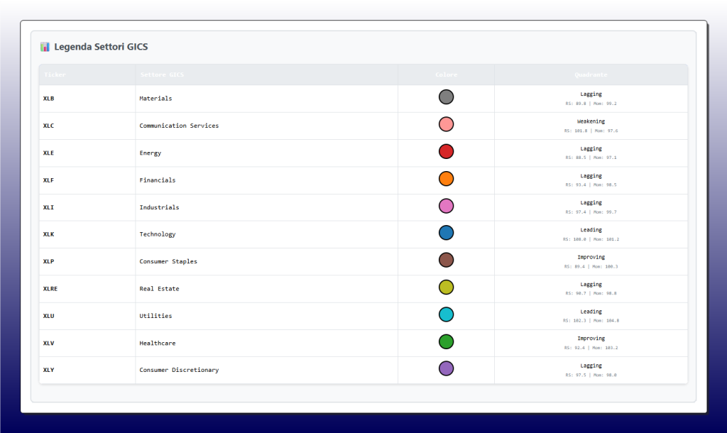 Legenda della tabella dei Settori GICS per il grafico RRG. La tabella elenca gli 11 ETF settoriali e il loro stato al 17-10-2025: XLK (Technology) e XLU (Utilities) sono "Leading". XLV (Healthcare) e XLP (Consumer Staples) sono "Improving". XLC (Communication Services) è "weakening". I restanti settori (XLB, XLE, XLF, XLI, XLRE, XLY) sono "Lagging".