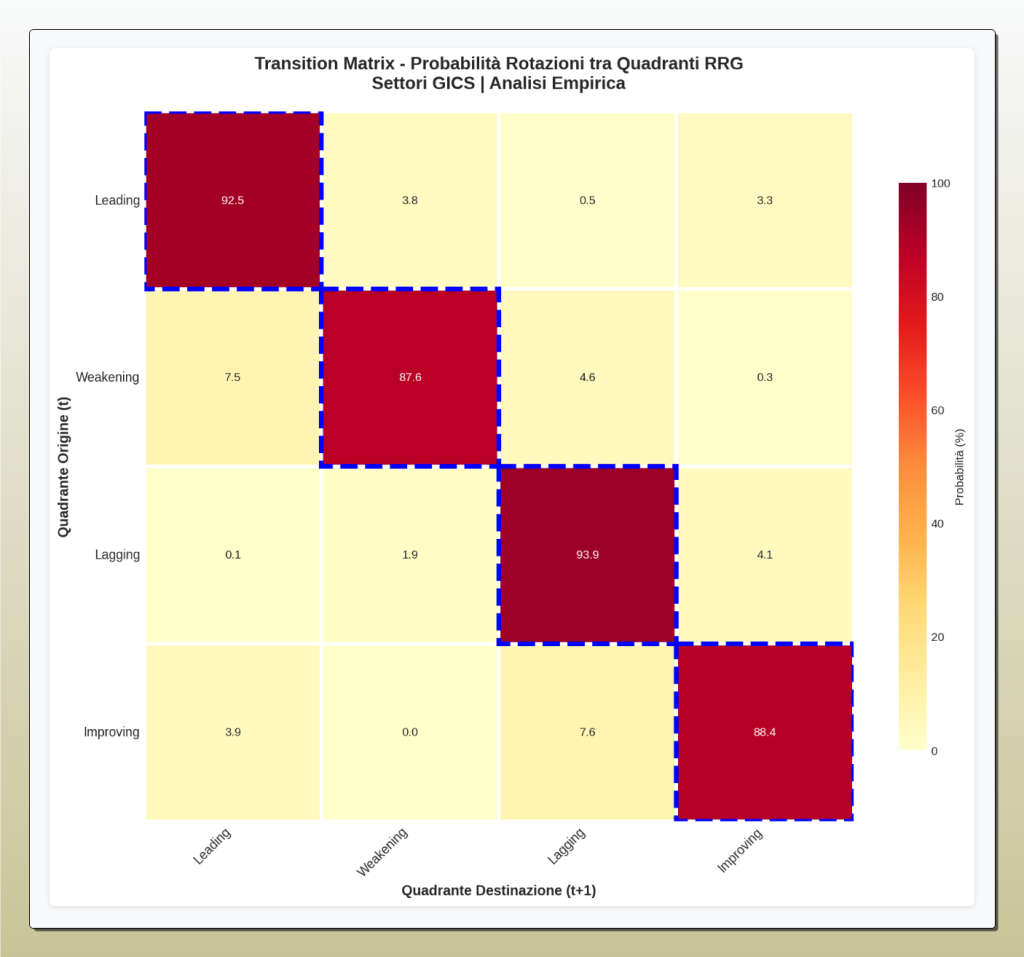 Matrice di Transizione che mostra le probabilità di rotazione tra i quadranti RRG per i settori GICS. La diagonale principale ha probabilità elevate (92.5% Leading, 87.6% Weakening, 93.9% Lagging, 88.4% Improving), indicando forte persistenza. Le transizioni in senso orario (es. Leading a Weakening 7.5%, Lagging a Improving 4.1%) sono più probabili di quelle in senso antiorario.