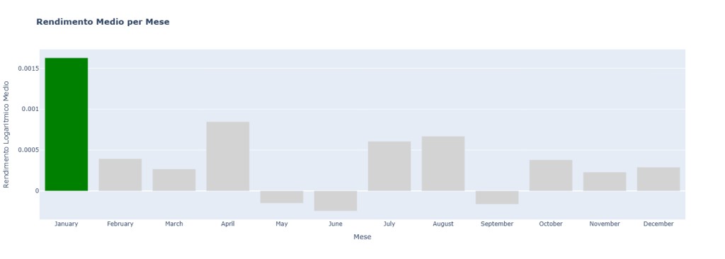 Grafico a barre del Rendimento Medio per Mese di GLD. Il mese di Gennaio (January) mostra il rendimento medio logaritmico più alto, evidenziato in verde, confermando un forte bias stagionale rialzista.