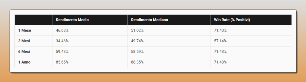 Tabella che riassume le performance di Ethereum dopo il minimo di un drawdown. Mostra il rendimento medio, mediano e il Win Rate a 1, 3, 6 e 12 mesi. A 1 anno, il rendimento medio è del +85.65% con un Win Rate del 71.43%.