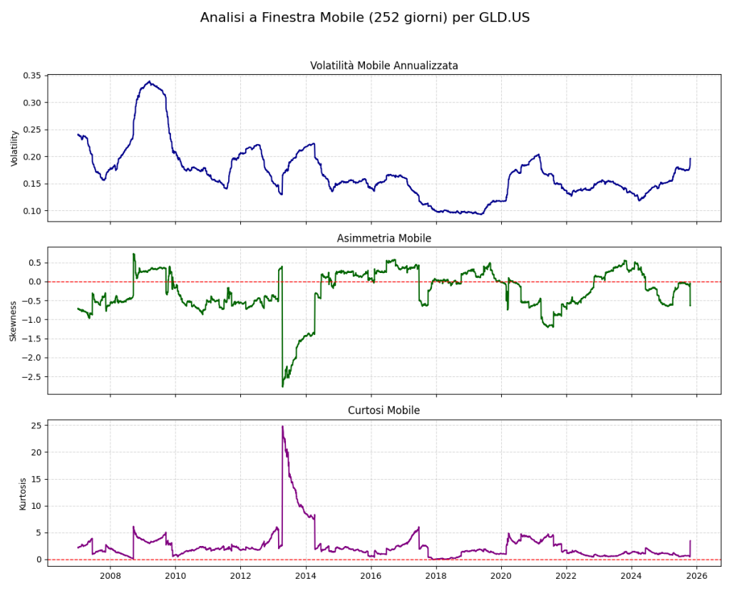 Grafico Analisi a Finestra Mobile (252 giorni) per GLD.US. Mostra l'evoluzione temporale di Volatilità Mobile, Asimmetria Mobile (Skewness) e Curtosi Mobile (Kurtosis) dal 2007 al 2026.