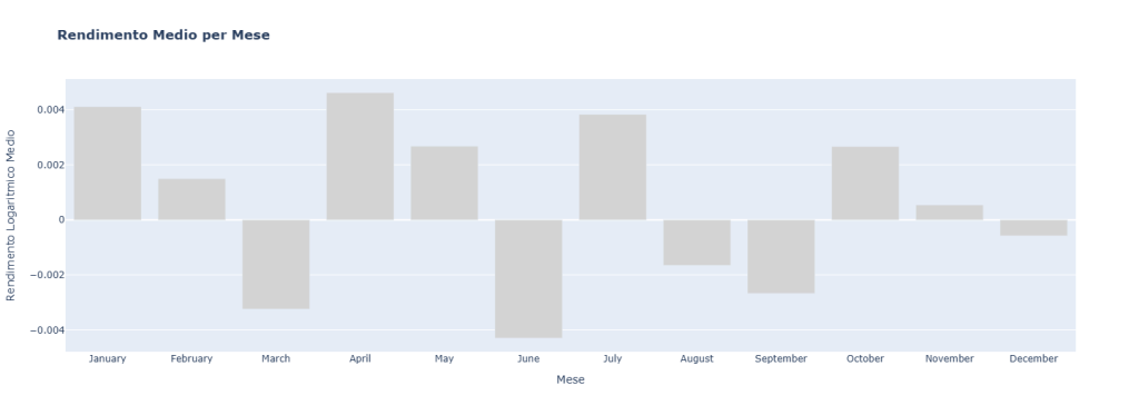 Grafico a barre che mostra il rendimento logaritmico medio di Ethereum per ogni mese dell'anno. Le barre, di colore grigio, indicano rendimenti medi sia positivi che negativi, senza un pattern evidente o un mese statisticamente dominante.