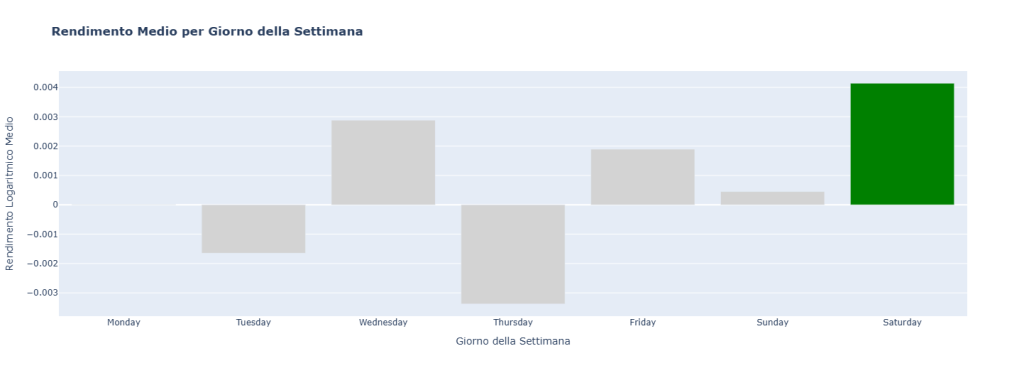 Grafico a barre che mostra il rendimento logaritmico medio di Ethereum per ogni giorno della settimana. La maggior parte dei giorni ha barre grigie vicino allo zero, ma la barra del sabato è verde e mostra il rendimento medio positivo più elevato, circa +0.004.