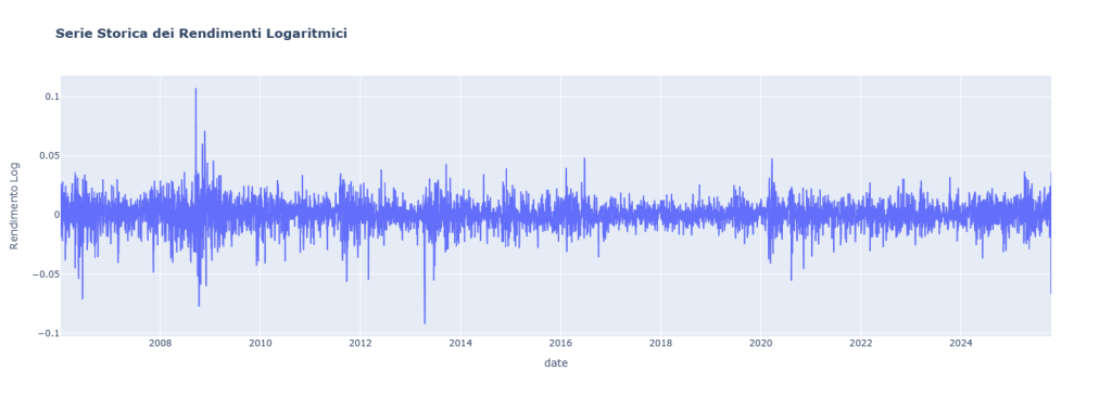 Grafico della Serie Storica dei Rendimenti Logaritmici di GLD.US (2006-2025). Il grafico mostra i rendimenti che oscillano attorno allo zero, indicando stazionarietà (mean-reverting), un prerequisito per i test ADF e le strategie di ritorno alla media.