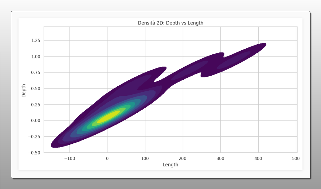 Grafico di densità a due dimensioni (KDE plot) che mostra la superficie di rischio dei drawdown di Ethereum. L'asse X rappresenta la durata (Length) e l'asse Y la profondità (Depth). Le aree più luminose indicano che la maggior parte dei drawdown sono brevi e poco profondi.