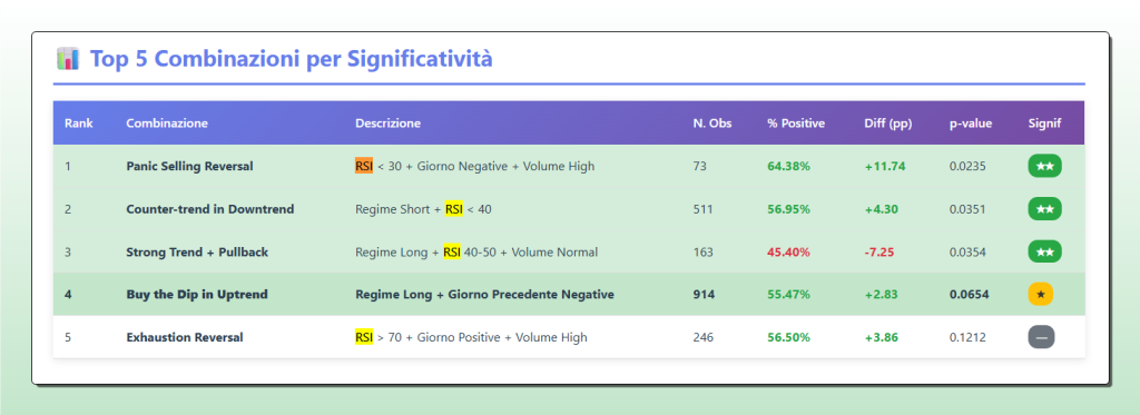 Tabella "Top 5 Combinazioni per Significatività" dello studio su BTC-USD. La combinazione n.1, "Panic Selling Reversal" (RSI < 30 + Giorno Negativo + Volume High), mostra una probabilità positiva del 64.38% (p-value 0.0235).