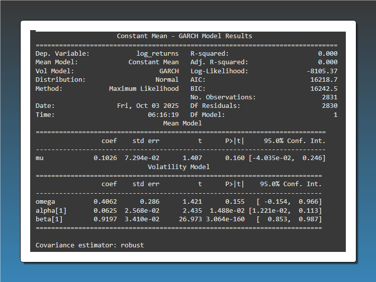 Tabella con i risultati del modello GARCH(1,1) applicato ai rendimenti logaritmici di Ethereum. Vengono mostrati i coefficienti del modello di volatilità, tra cui alpha[1] a 0.0625 e beta[1] a 0.9197, entrambi statisticamente significativi.