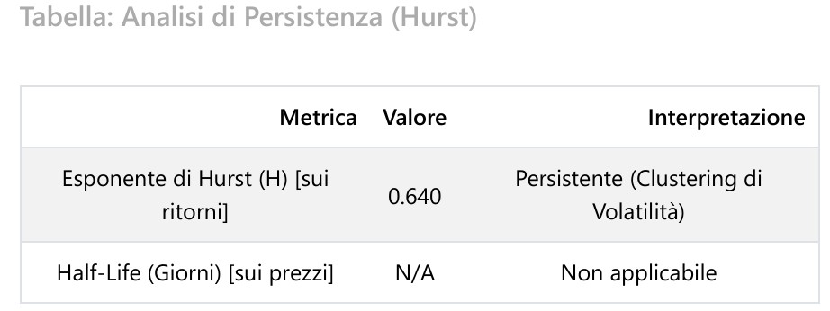 Tabella Analisi di Persistenza (Hurst) per GLD. Metrica: Esponente di Hurst (H) sui ritorni, Valore: 0.640, Interpretazione: Persistente (Clustering di Volatilità). Metrica: Half-Life (Giorni) sui prezzi, Valore: N/A, Interpretazione: Non applicabile.