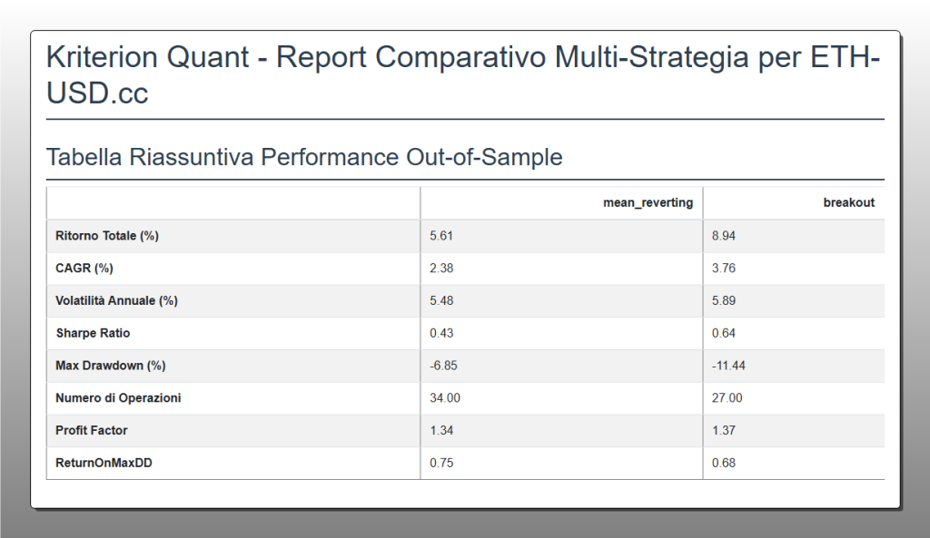 Tabella riassuntiva delle performance Out-of-Sample per le strategie Mean Reverting e Breakout su Ethereum. Mostra CAGR bassi (2.38%, 3.76%) e Sharpe Ratio mediocri (0.43, 0.64), con un Max Drawdown del -11.44% per il Breakout.