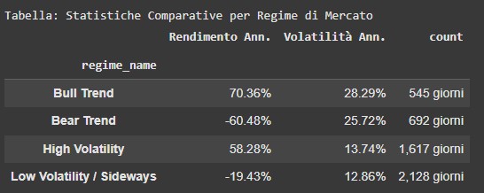 Tabella: Statistiche Comparative per Regime di Mercato (GLD). Bull Trend: 70.36% Rend./Ann. Bear Trend: -60.48% Rend./Ann. High Volatility: 58.28% Rend./Ann. Low Volatility / Sideways: -19.43% Rend./Ann.