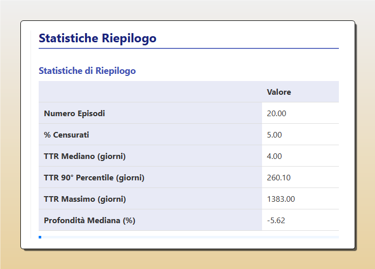 Tabella delle statistiche di riepilogo dell'analisi Time-to-Recovery (TTR) di Ethereum, che mostra un TTR massimo di 1383 giorni e un TTR mediano di 4 giorni.