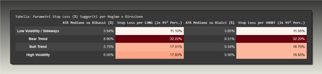 Tabella che mostra i parametri di stop loss suggeriti per Ethereum, suddivisi per i quattro regimi di mercato (Low Volatility, Bear Trend, Bull Trend, High Volatility) e per direzione (Long e Short). Per ogni condizione, viene fornita una percentuale di stop loss calcolata sull'ATR, come ad esempio 32.22% per una posizione long in un Bear Trend.