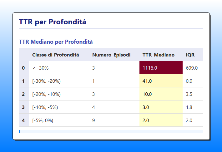 Tabella che mostra il TTR Mediano di Ethereum per classe di profondità, evidenziando come i drawdown superiori al -30% abbiano un tempo di recupero mediano di 1116 giorni.