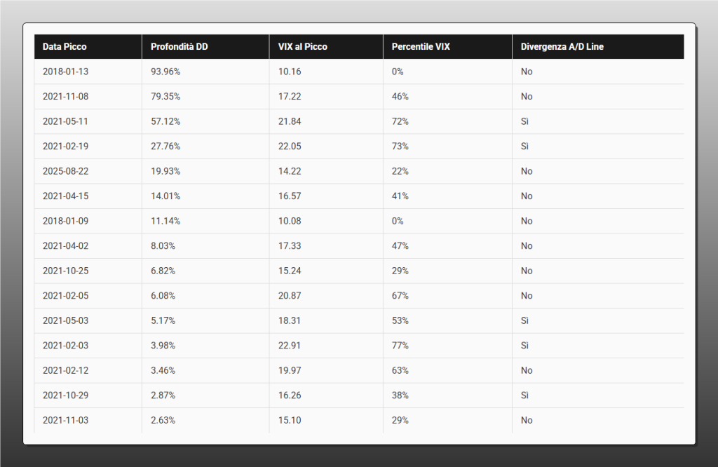 Tabella che elenca i principali drawdown di Ethereum, ordinati per profondità. Per ogni crollo, vengono indicati la data del picco, la perdita percentuale (es. 93.96%), il valore e percentile del VIX, e la presenza di una divergenza A/D Line.