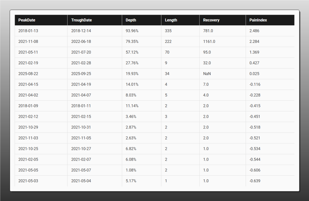Tabella che classifica i 15 drawdown più "dolorosi" di Ethereum in base al Pain Index. Per ogni episodio, sono mostrati data di inizio, profondità (%), durata della discesa e del recupero in giorni. Il crollo del 2018 è primo con un Pain Index di 2.486.