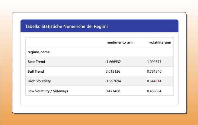 Tabella che mostra le statistiche numeriche per i quattro regimi di mercato di Ethereum: Bear Trend, Bull Trend, High Volatility e Low Volatility/Sideways. Per ogni regime sono indicati il rendimento annualizzato e la volatilità annualizzata.