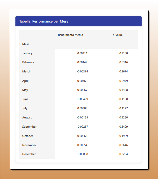 Tabella che mostra la performance di Ethereum per mese. Per ogni mese dell'anno sono elencati il rendimento medio e il relativo p-value. Tutti i p-value sono superiori a 0.05, indicando che nessun mese ha una performance statisticamente significativa.