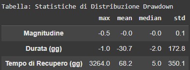 Tabella Statistiche di Distribuzione Drawdown per GLD. Magnitudine: max -0.5. Durata (gg): mean -30.7. Tempo di Recupero (gg): max 3264.0, mean 68.2, median 5.0.