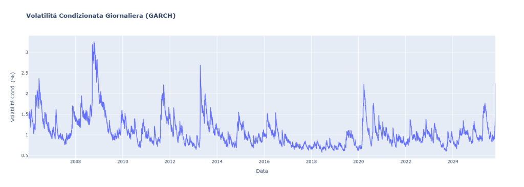Grafico della Volatilità Condizionata Giornaliera (GARCH) di GLD.US (2006-2025). Mostra i cluster di volatilità, con picchi evidenti nel 2008-2009, 2011, 2020 e un recente aumento nel 2024-2025.