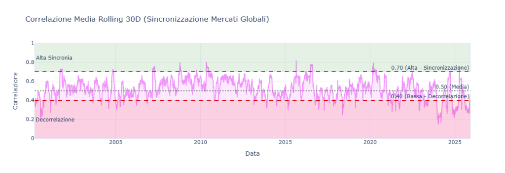 Grafico correlazione media rolling 30 giorni tra mercati globali dal 2003 al 2025 con zone alta sincronia e decorrelazione