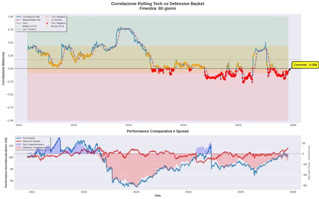 Grafico Correlazione Rolling 60 giorni Tech vs Defensive 2021-2025 con correlazione corrente negativa a -0.056