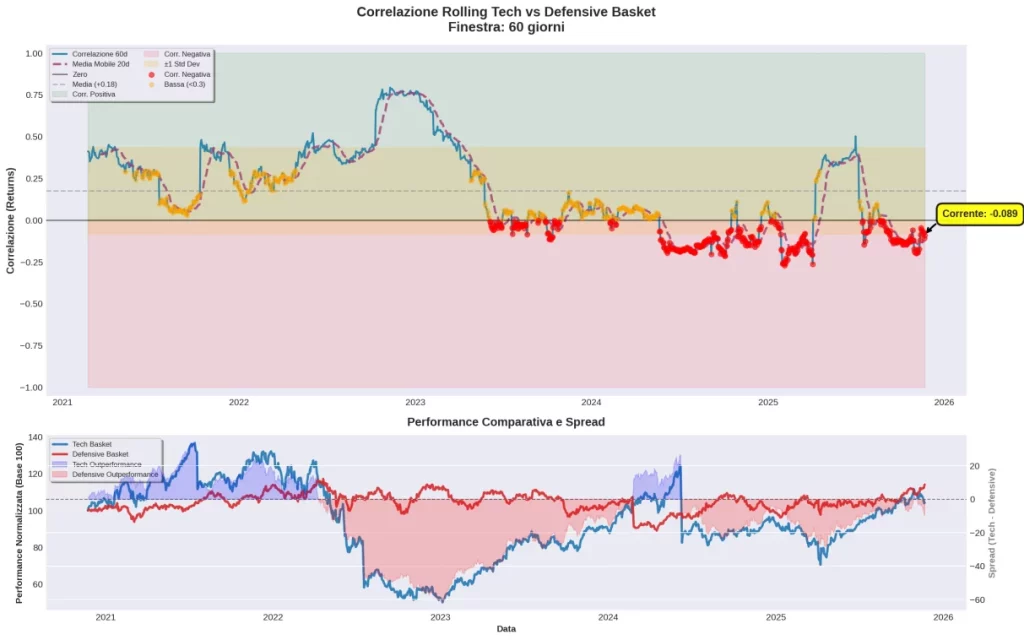 Grafico correlazione rolling 60 giorni Tech vs Defensive Basket - correlazione negativa a -0.089, rotazione settoriale attiva in corso