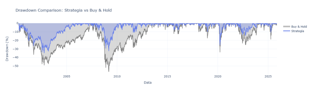 Grafico confronto drawdown strategia dinamica vs Buy and Hold SPX dal 2003 al 2025 con max drawdown 34.96% vs 56.78%