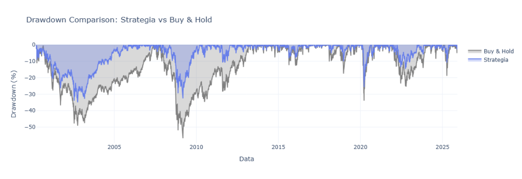 Grafico confronto drawdown Strategia Dinamica vs Buy & Hold SPX dal 2003 al 2025 con evidenza delle perdite massime