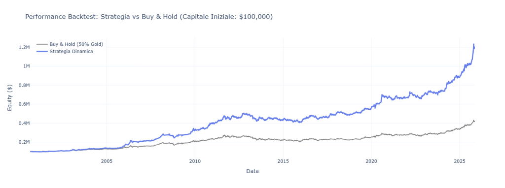 Curva equity del backtest (2000-2025) del Sistema Gold V3.0 (linea blu) a confronto con il Buy & Hold dell'oro (linea grigia), in scala logaritmica, che mostra la sovraperformance della strategia.