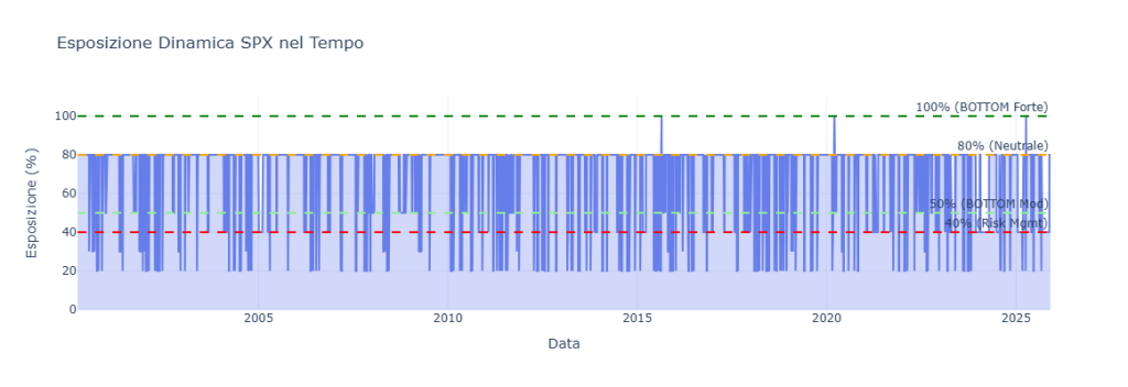 Grafico esposizione dinamica SPX nel tempo dal 2003 al 2025 con livelli 100% 80% 50% e 40% in base ai segnali del sistema