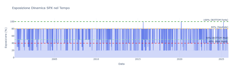 Grafico storico dell'S&P 500 che mostra i segnali di timing del Sistema Kriterion V4.0, con aree colorate che indicano l'esposizione dinamica al mercato (Buy, Risk, Neutral).