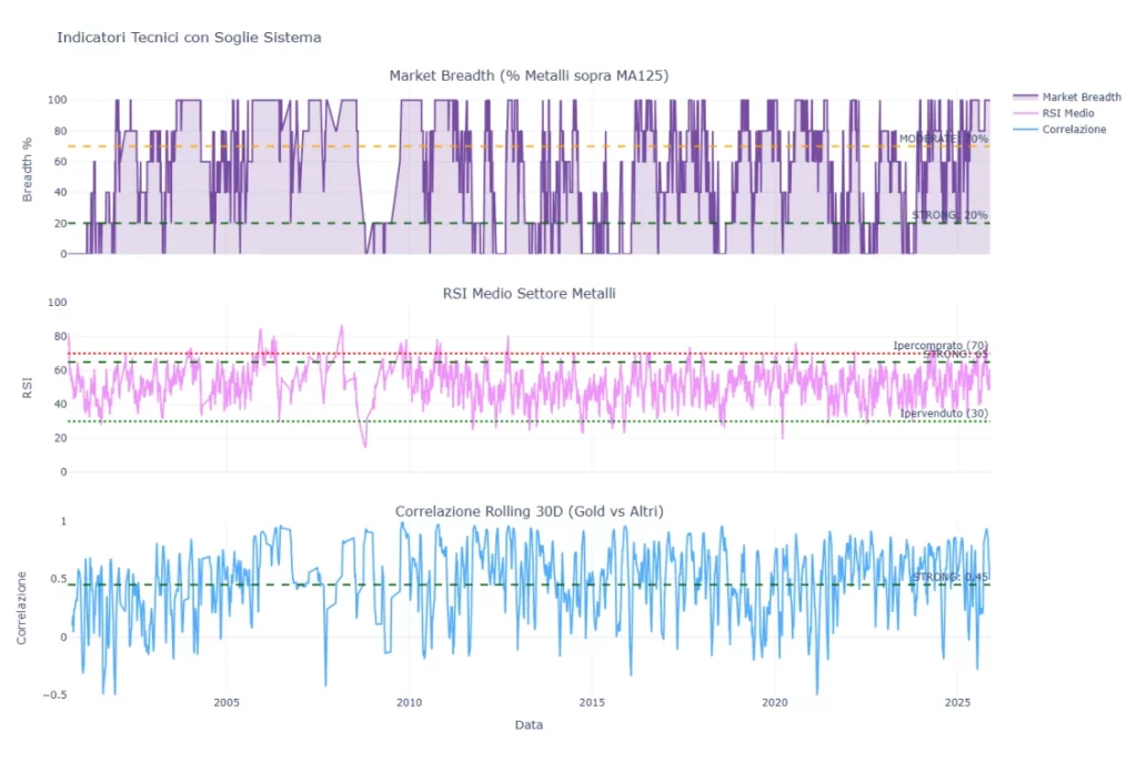 Indicatori tecnici Sistema Trading Gold con soglie operative: Market Breadth, RSI medio metalli e correlazione rolling 30 giorni 2000-2025