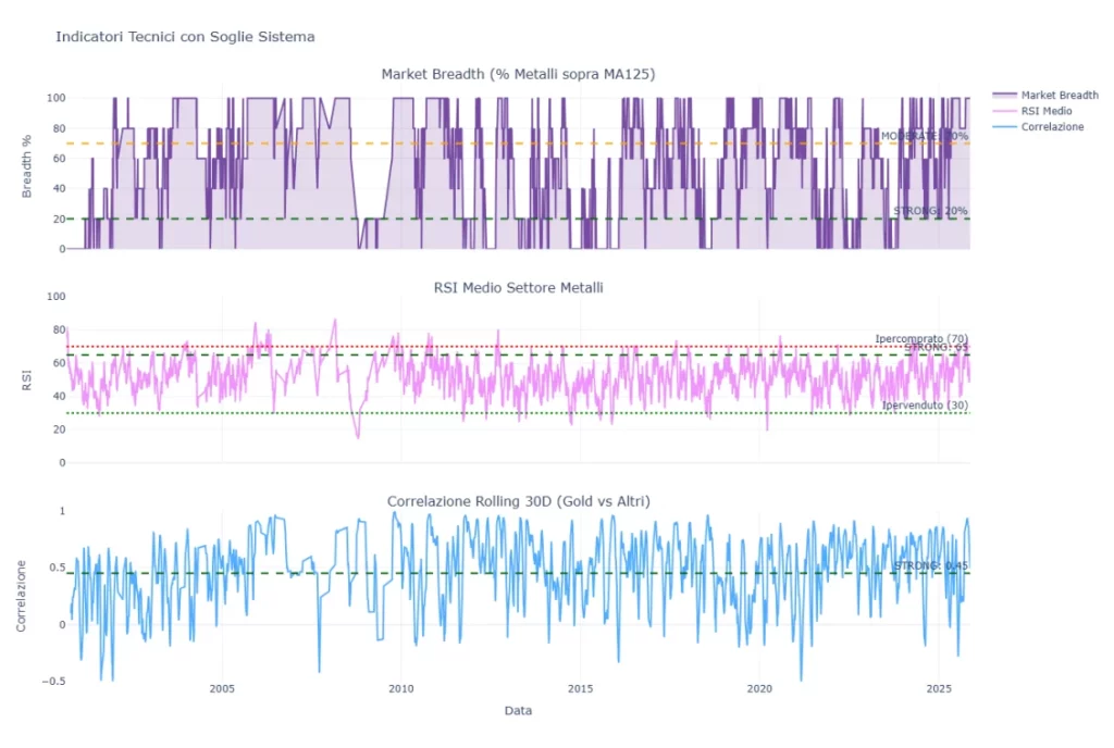 Indicatori tecnici sistema trading gold: Market Breadth, RSI medio e correlazione rolling con soglie operative