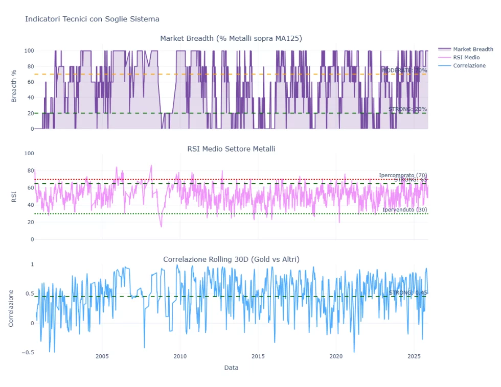 Tre pannelli indicatori Sistema Trading Gold: Market Breadth percentuale metalli sopra MA125, RSI medio settore con soglie 65 e 70, correlazione rolling 30 giorni Gold vs altri metalli, periodo 2000-2025