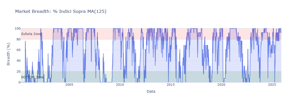 Grafico Market Breadth percentuale indici sopra media mobile 125 giorni dal 2003 al 2025 con zone Euforia e Bottom evidenziate