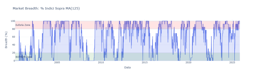 Grafico dell'indicatore Market Breadth Aggregato del Sistema Kriterion V4.0, che mostra il livello attuale del segnale in zona "Euforia" al 100%.