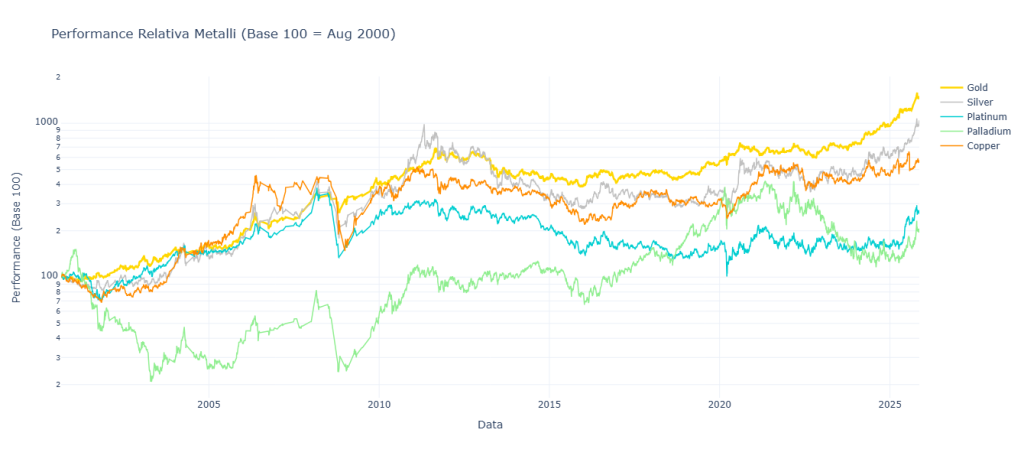Grafico della performance relativa di Argento, Platino, Palladio e Rame rispetto all'Oro, dal 2000 al 2025, usato per l'analisi delle correlazioni e della forza di mercato.