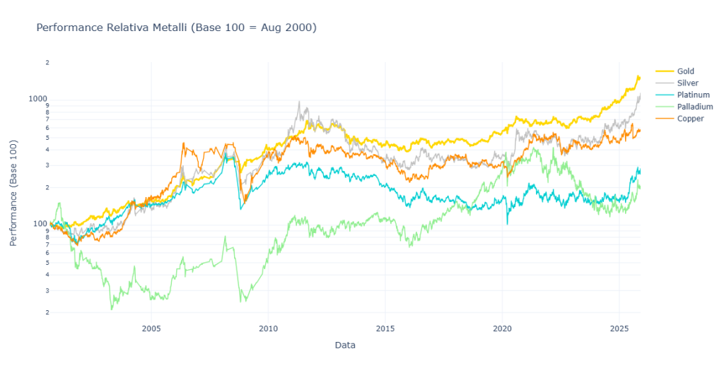 Performance relativa cinque metalli dal 2000 base 100: Gold e Silver oltre 1000, Copper circa 550, Palladium e Platinum tra 250-300, scala logaritmica