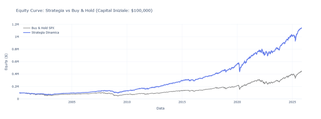 Grafico della curva equity che confronta la performance del Sistema Kriterion V4.0 (Strategia Dinamica) con il benchmark S&P 500 (Buy & Hold).